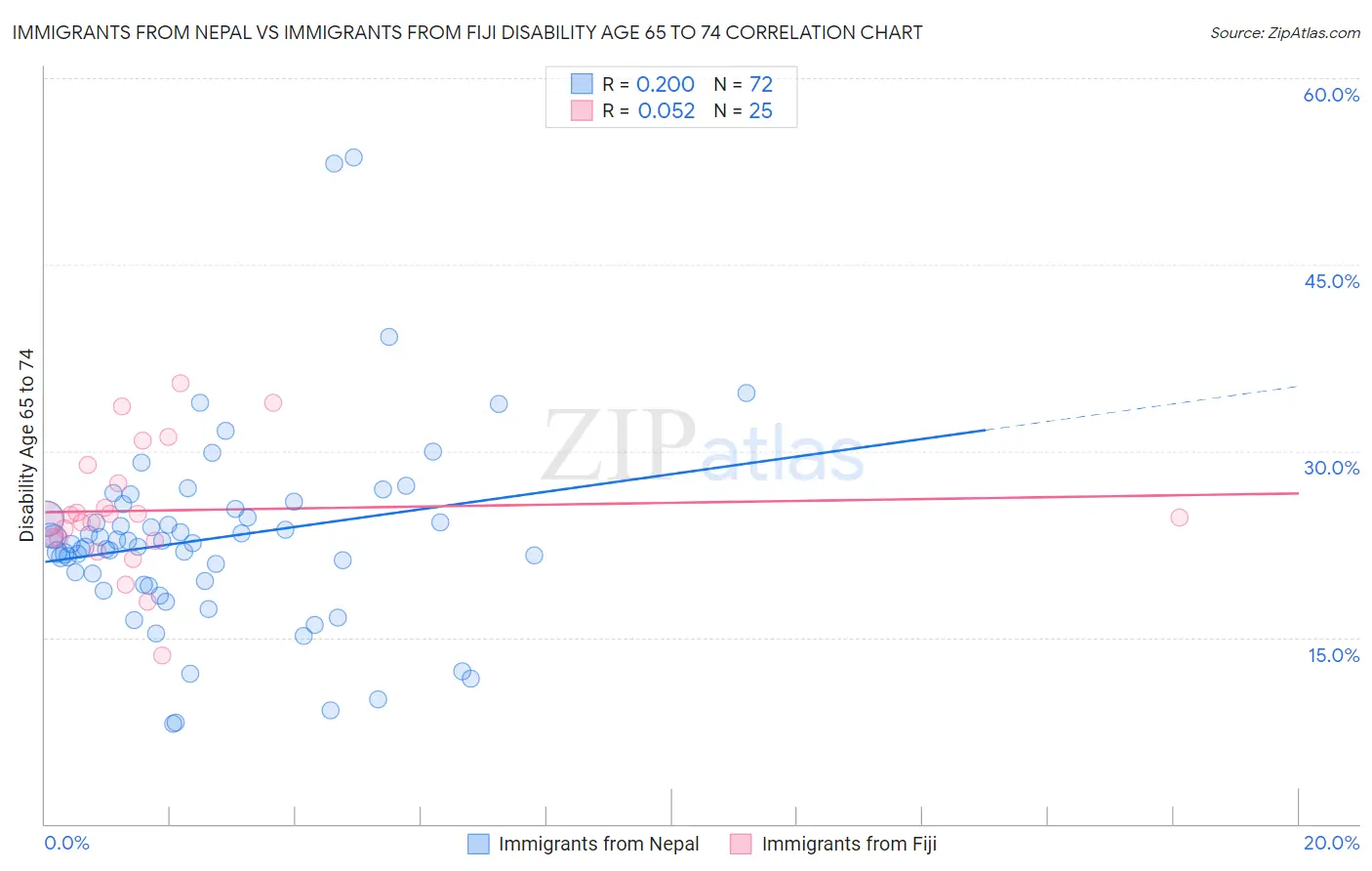 Immigrants from Nepal vs Immigrants from Fiji Disability Age 65 to 74