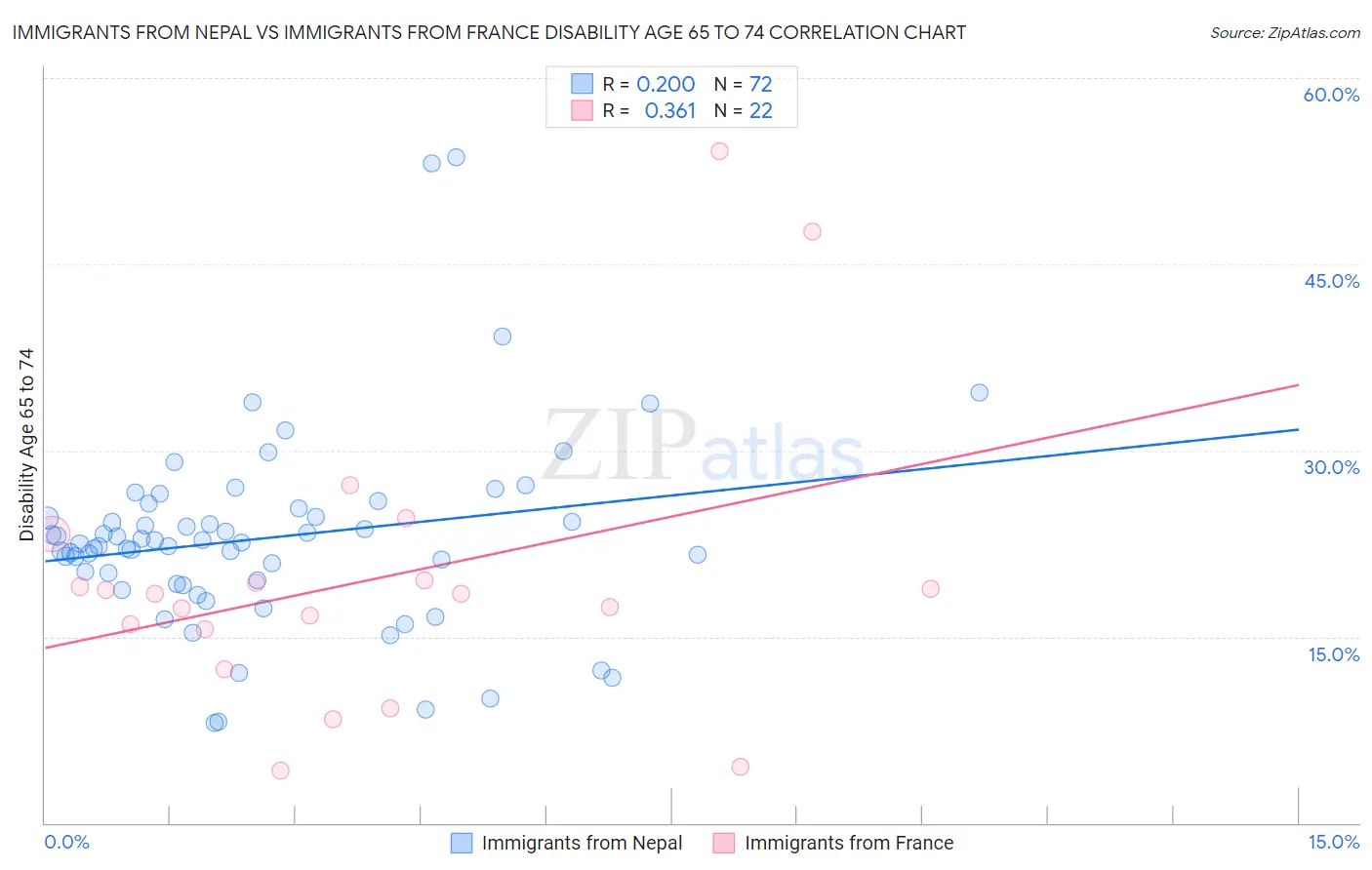 Immigrants from Nepal vs Immigrants from France Disability Age 65 to 74