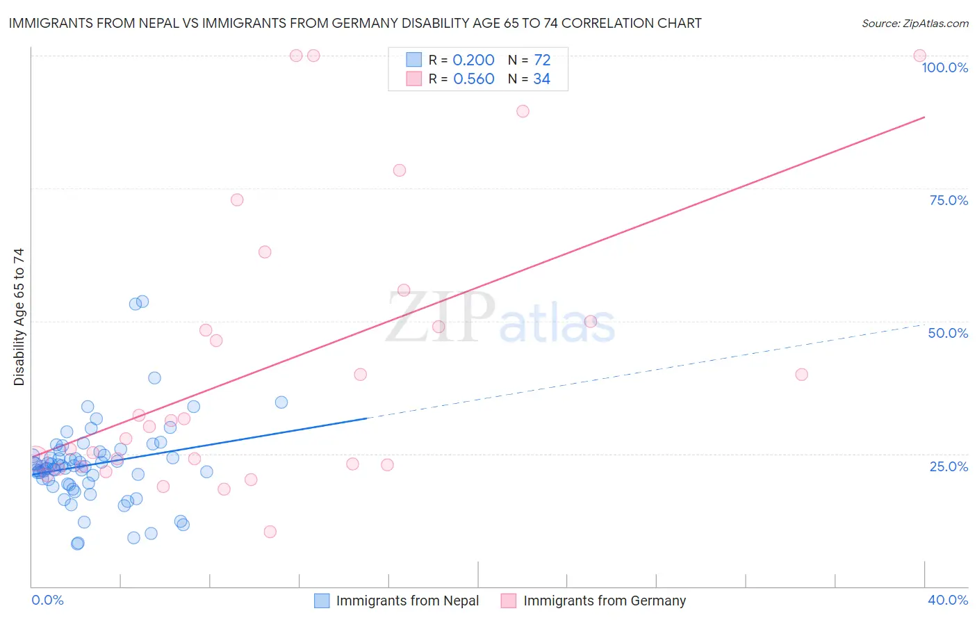 Immigrants from Nepal vs Immigrants from Germany Disability Age 65 to 74