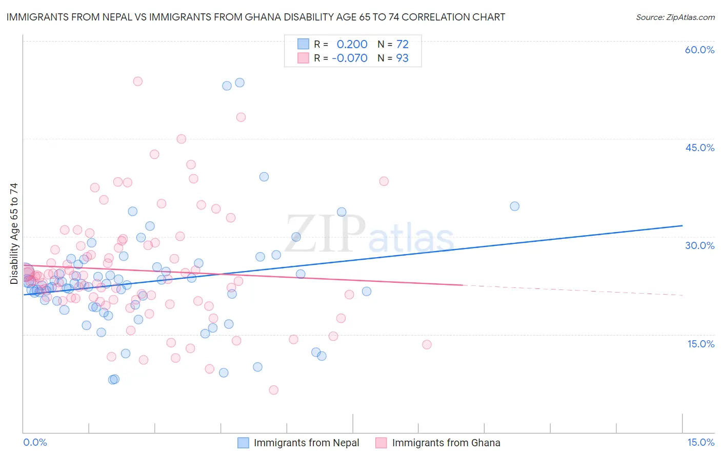 Immigrants from Nepal vs Immigrants from Ghana Disability Age 65 to 74