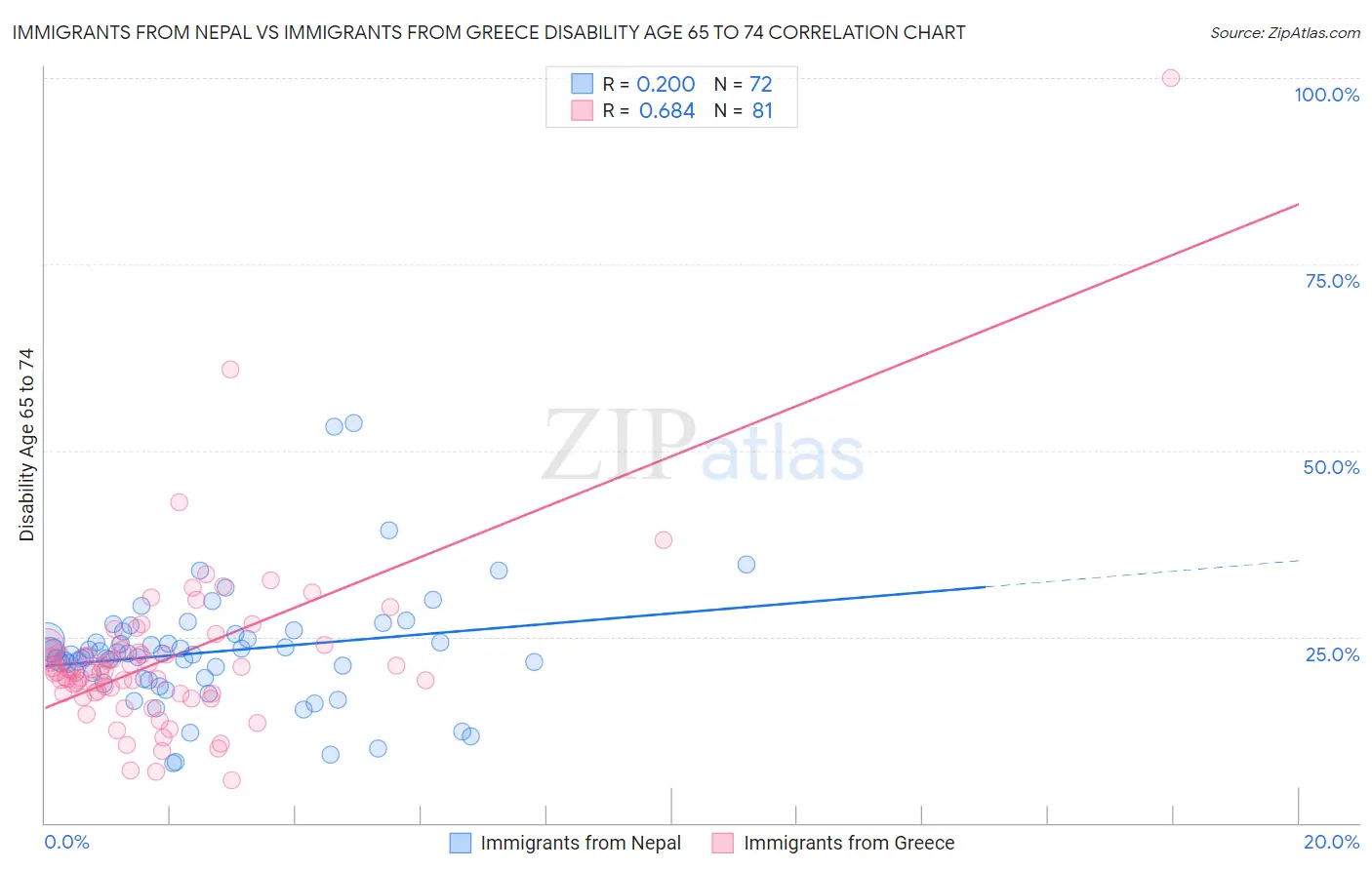 Immigrants from Nepal vs Immigrants from Greece Disability Age 65 to 74