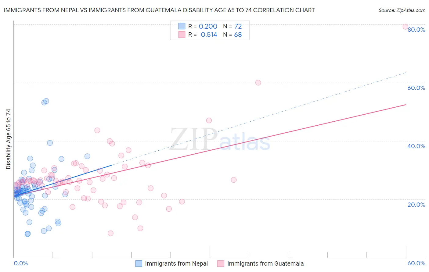 Immigrants from Nepal vs Immigrants from Guatemala Disability Age 65 to 74