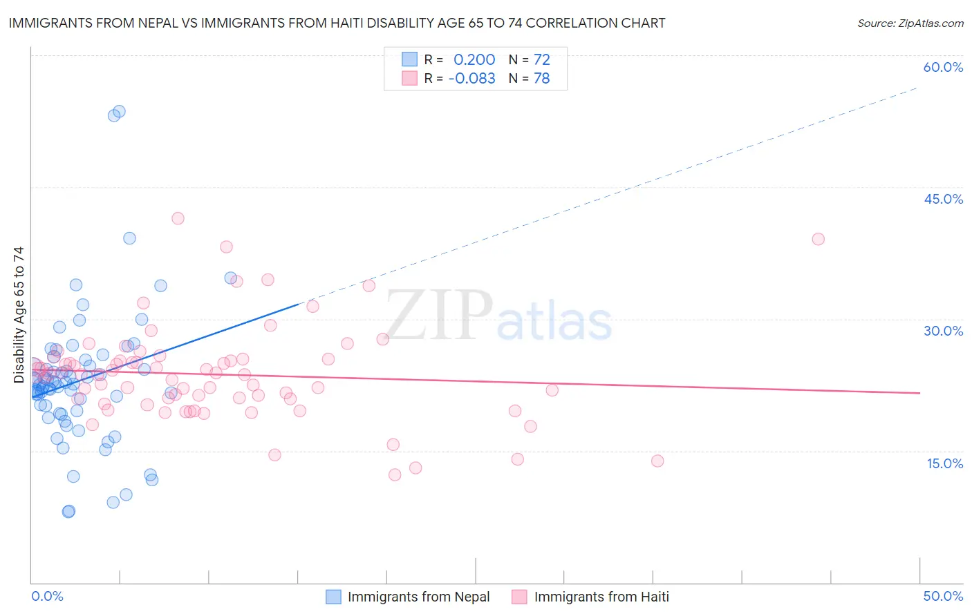 Immigrants from Nepal vs Immigrants from Haiti Disability Age 65 to 74