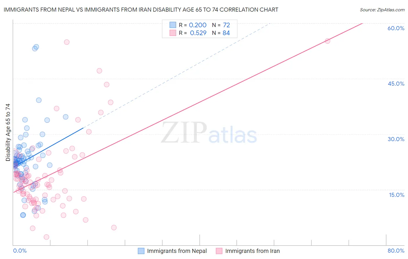 Immigrants from Nepal vs Immigrants from Iran Disability Age 65 to 74