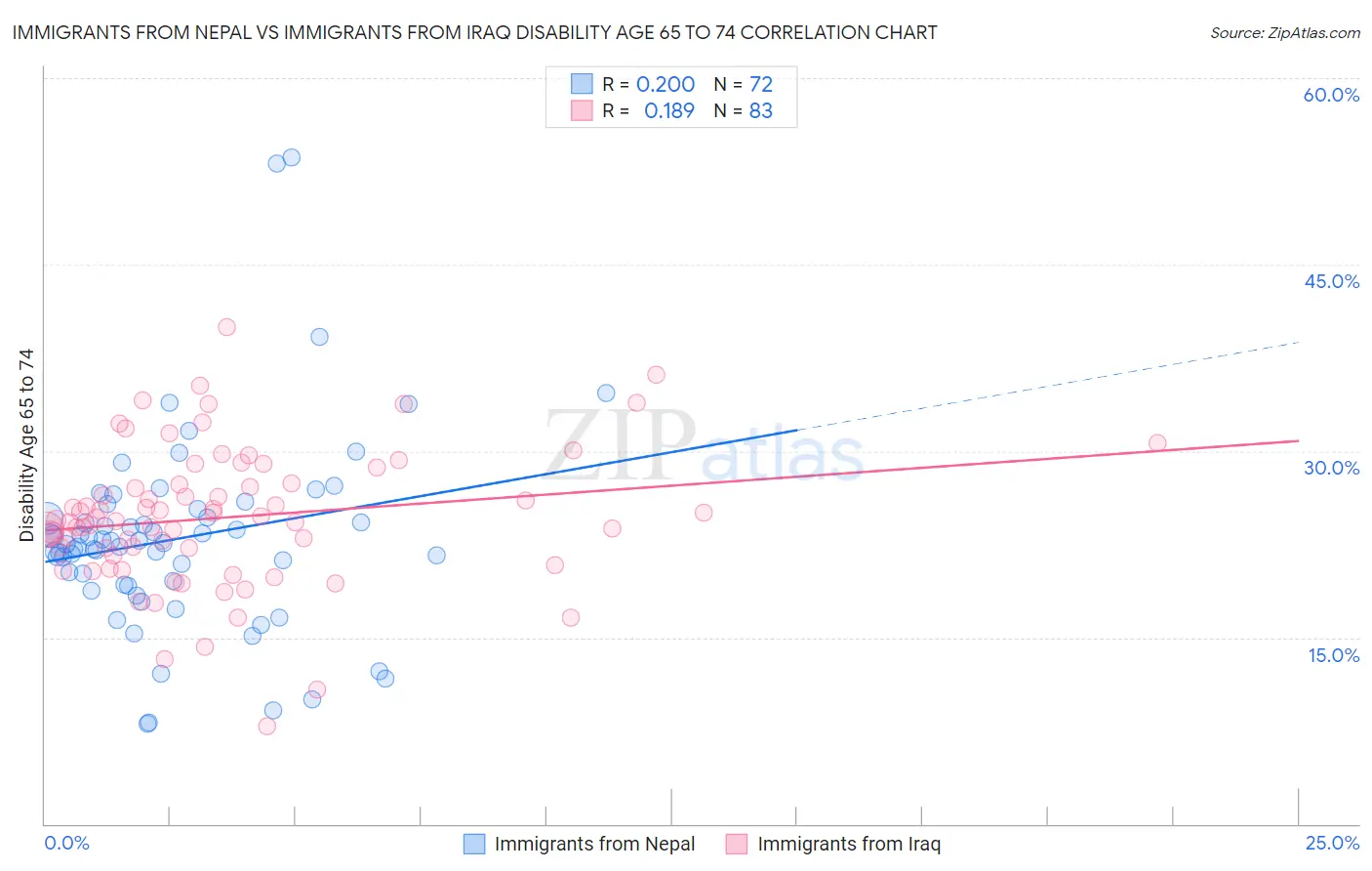 Immigrants from Nepal vs Immigrants from Iraq Disability Age 65 to 74