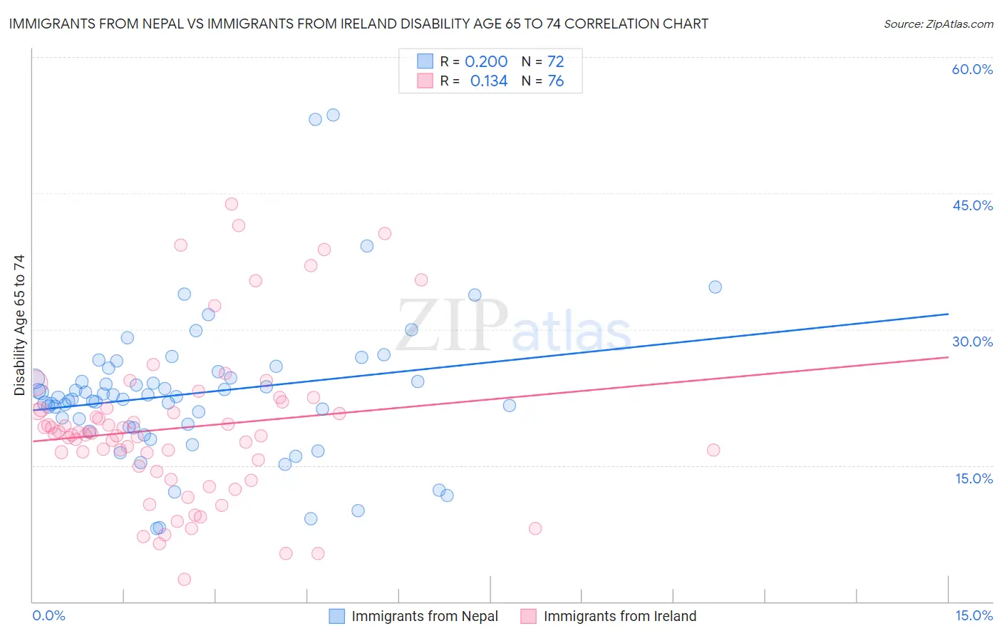 Immigrants from Nepal vs Immigrants from Ireland Disability Age 65 to 74