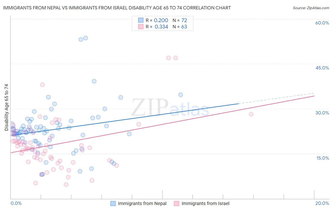 Immigrants from Nepal vs Immigrants from Israel Disability Age 65 to 74