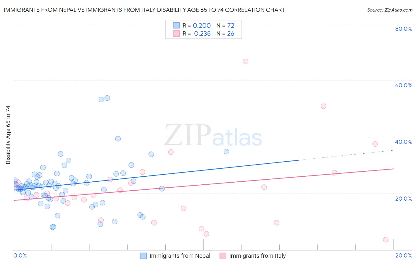 Immigrants from Nepal vs Immigrants from Italy Disability Age 65 to 74