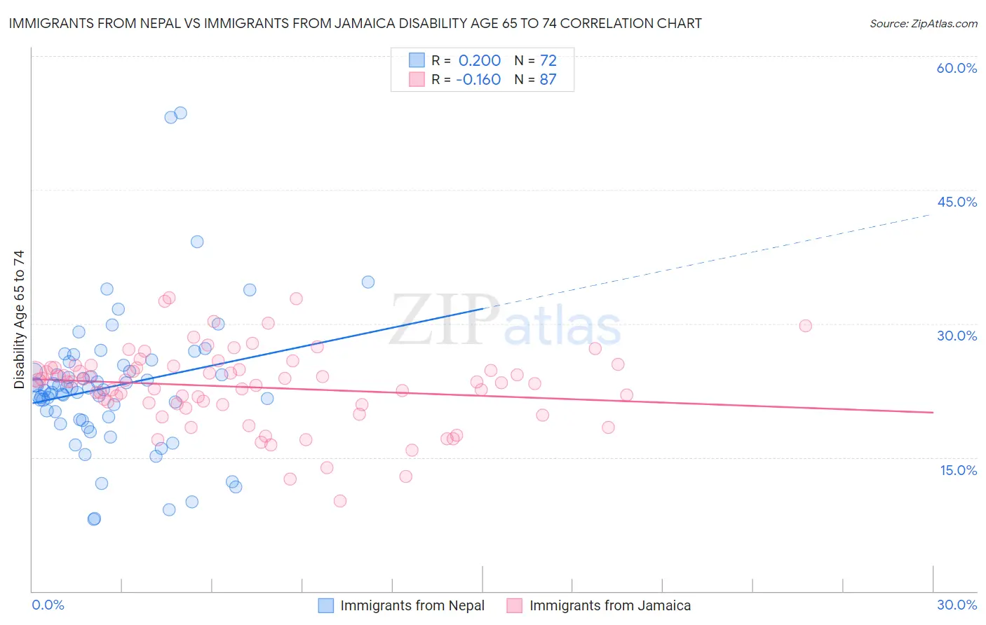 Immigrants from Nepal vs Immigrants from Jamaica Disability Age 65 to 74