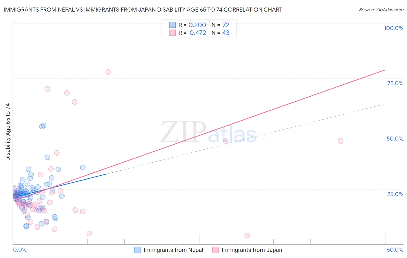 Immigrants from Nepal vs Immigrants from Japan Disability Age 65 to 74