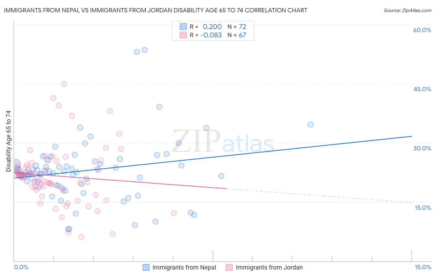 Immigrants from Nepal vs Immigrants from Jordan Disability Age 65 to 74
