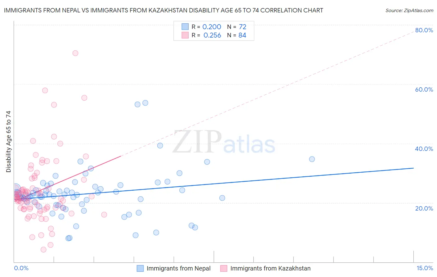 Immigrants from Nepal vs Immigrants from Kazakhstan Disability Age 65 to 74