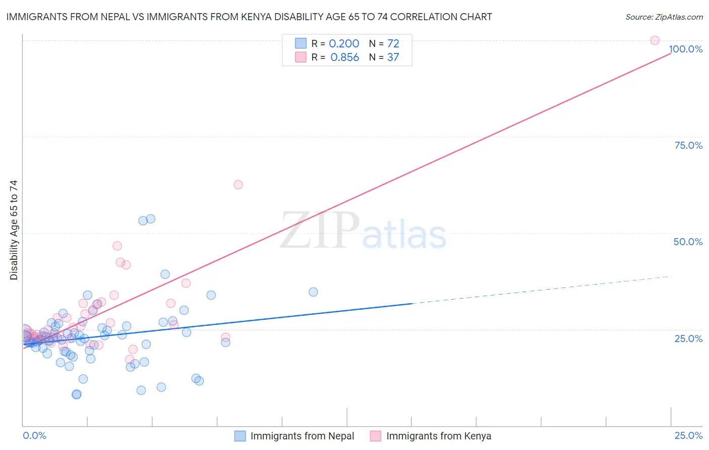 Immigrants from Nepal vs Immigrants from Kenya Disability Age 65 to 74