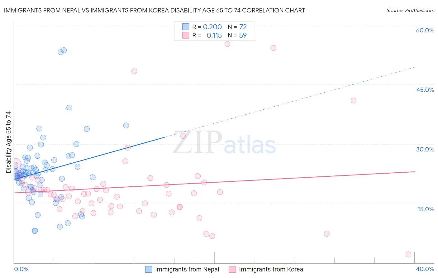 Immigrants from Nepal vs Immigrants from Korea Disability Age 65 to 74
