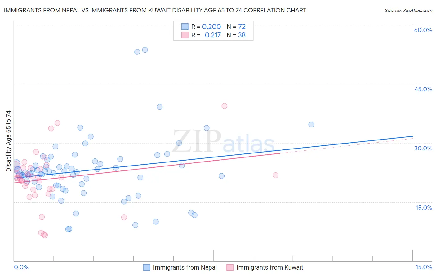 Immigrants from Nepal vs Immigrants from Kuwait Disability Age 65 to 74