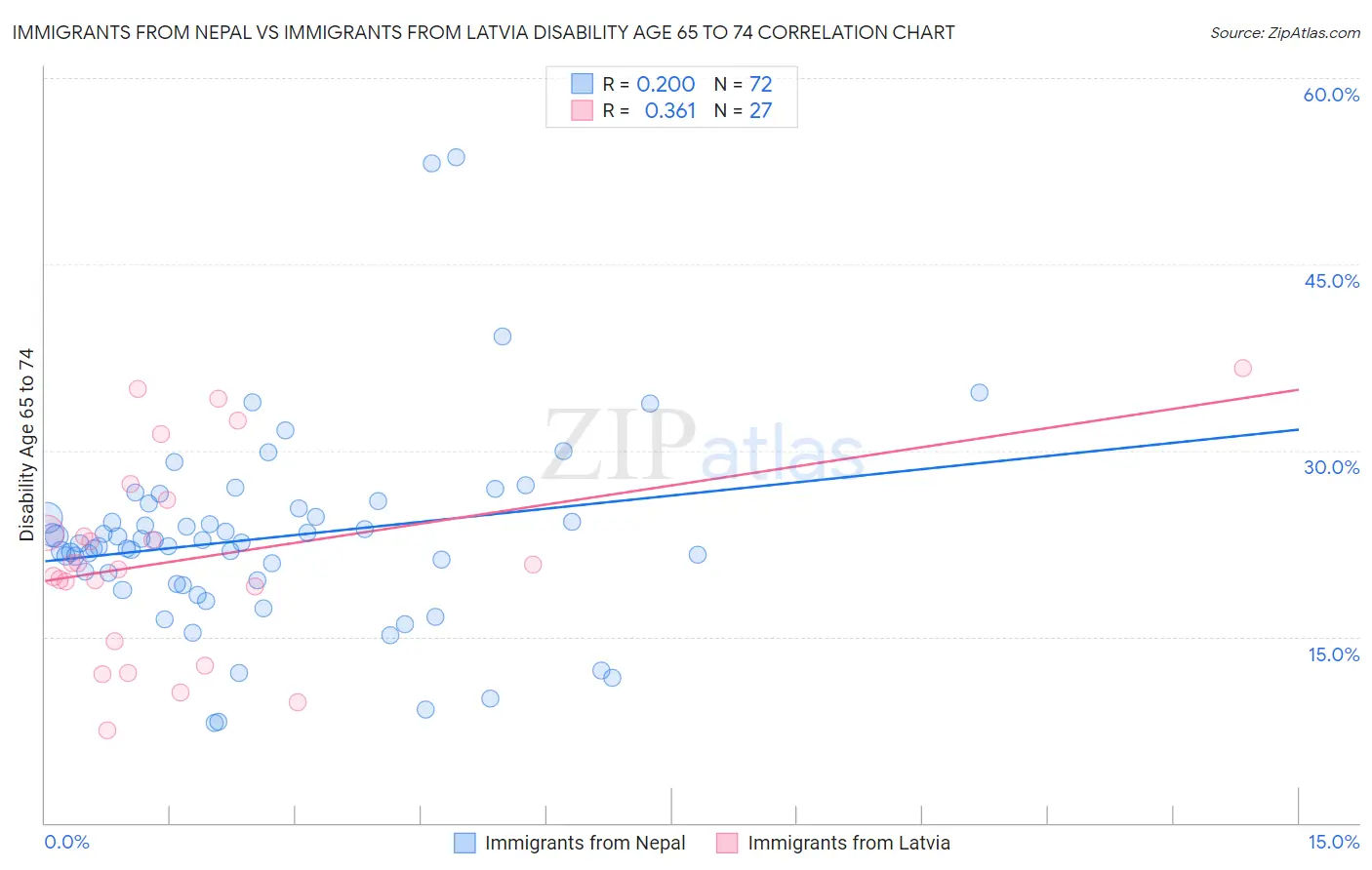 Immigrants from Nepal vs Immigrants from Latvia Disability Age 65 to 74