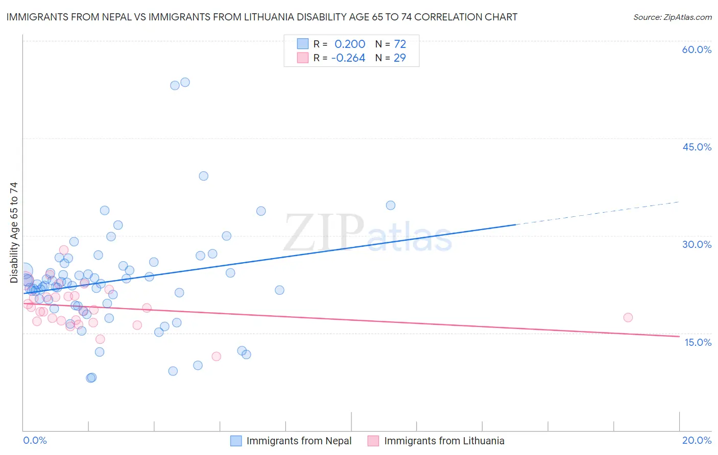 Immigrants from Nepal vs Immigrants from Lithuania Disability Age 65 to 74
