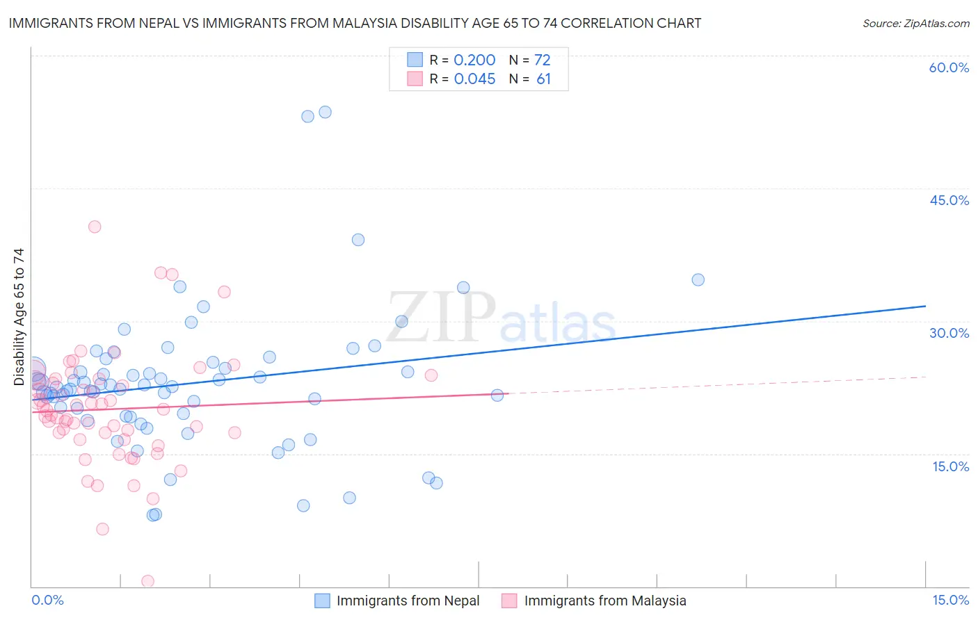 Immigrants from Nepal vs Immigrants from Malaysia Disability Age 65 to 74