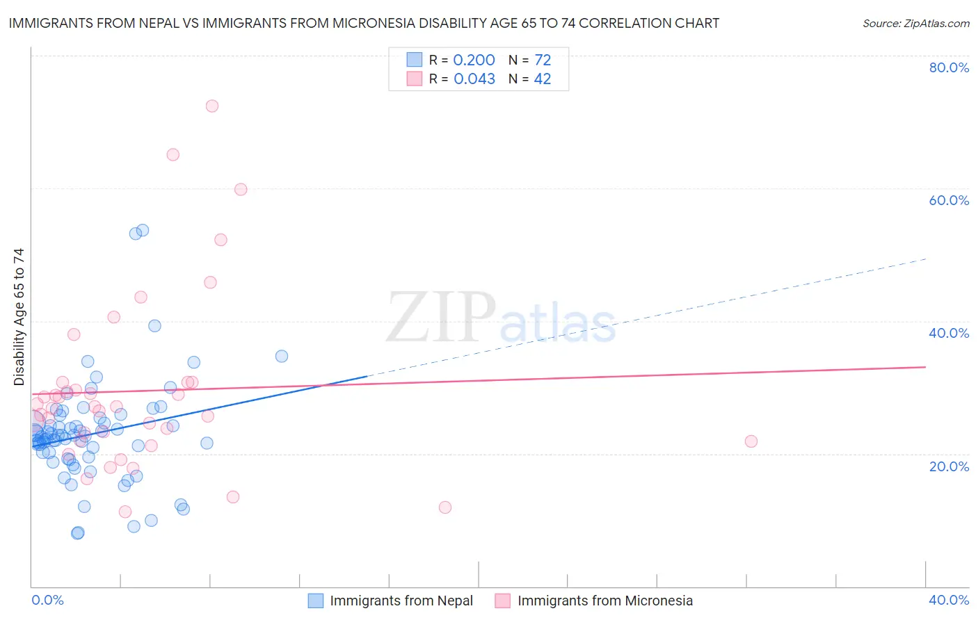 Immigrants from Nepal vs Immigrants from Micronesia Disability Age 65 to 74