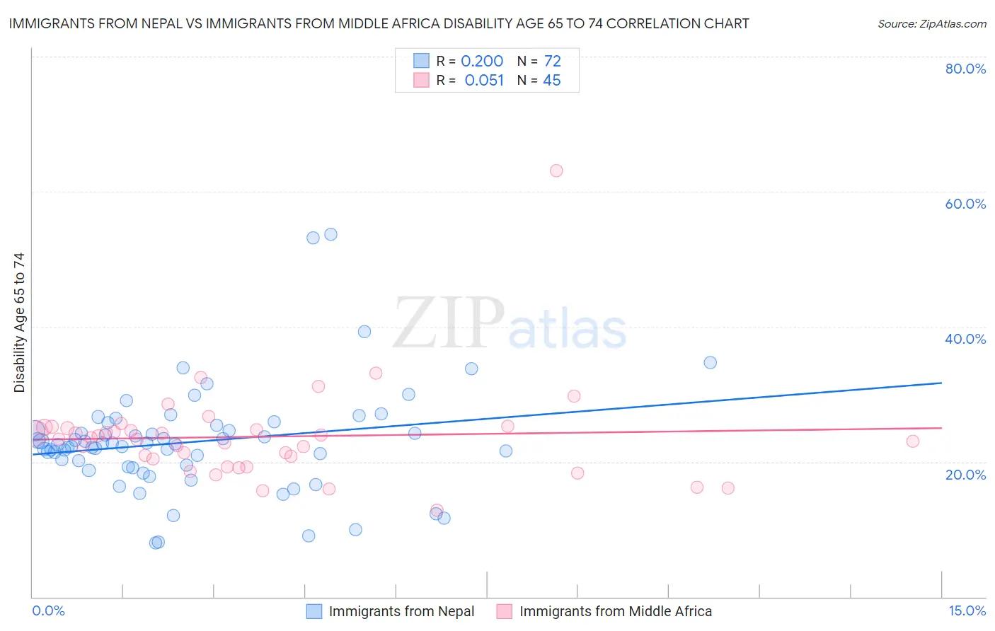 Immigrants from Nepal vs Immigrants from Middle Africa Disability Age 65 to 74