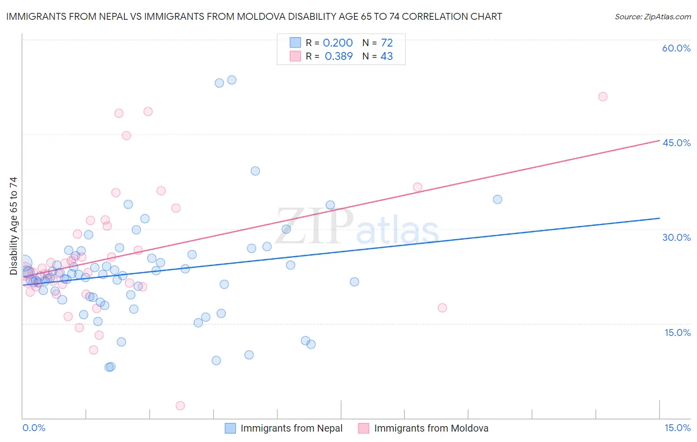 Immigrants from Nepal vs Immigrants from Moldova Disability Age 65 to 74
