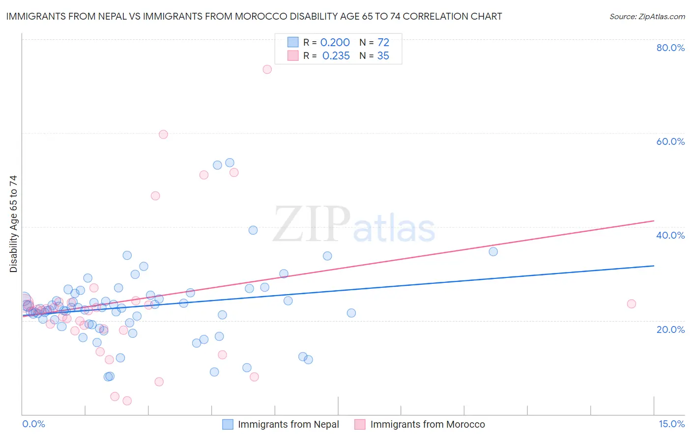 Immigrants from Nepal vs Immigrants from Morocco Disability Age 65 to 74