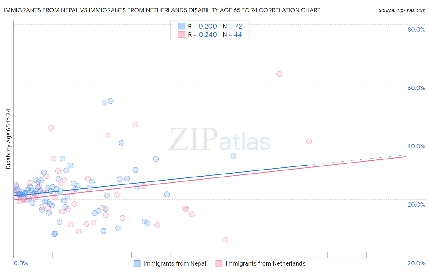 Immigrants from Nepal vs Immigrants from Netherlands Disability Age 65 to 74