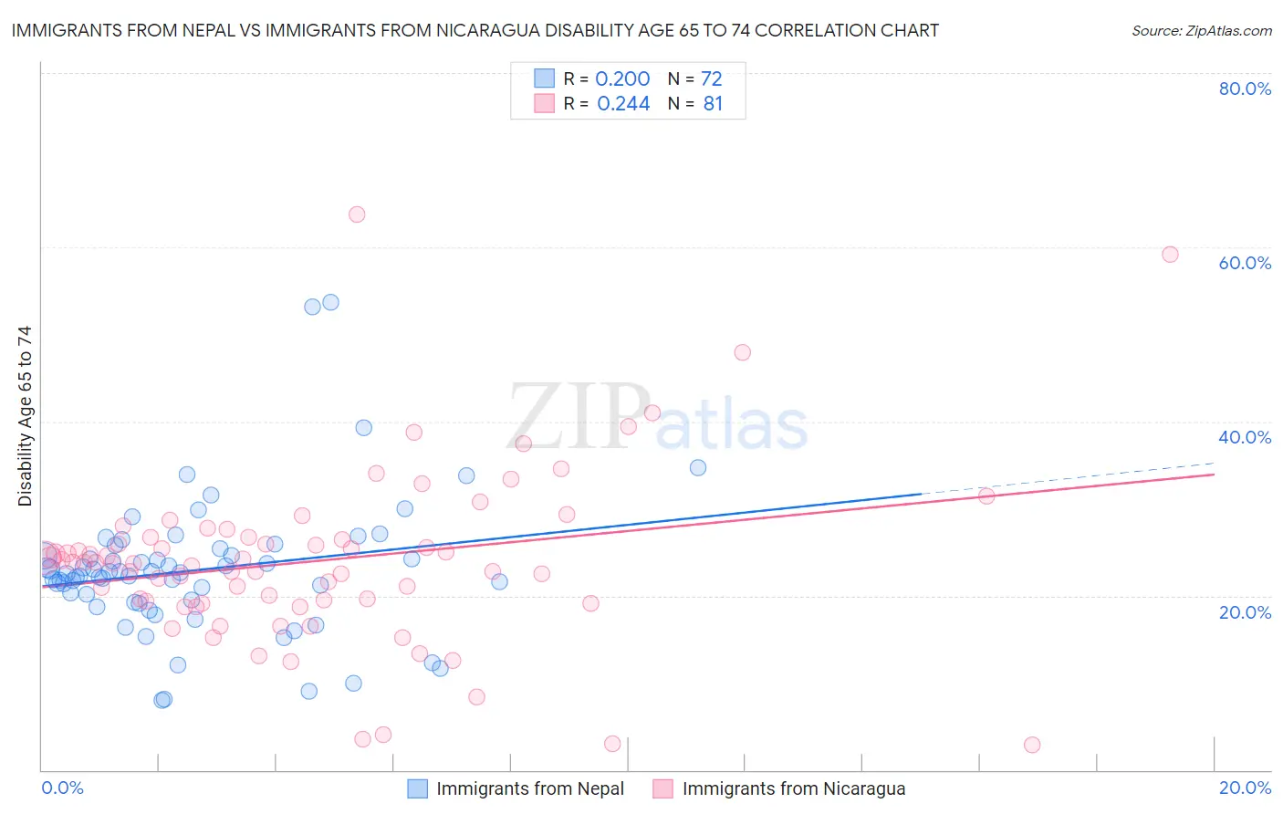Immigrants from Nepal vs Immigrants from Nicaragua Disability Age 65 to 74