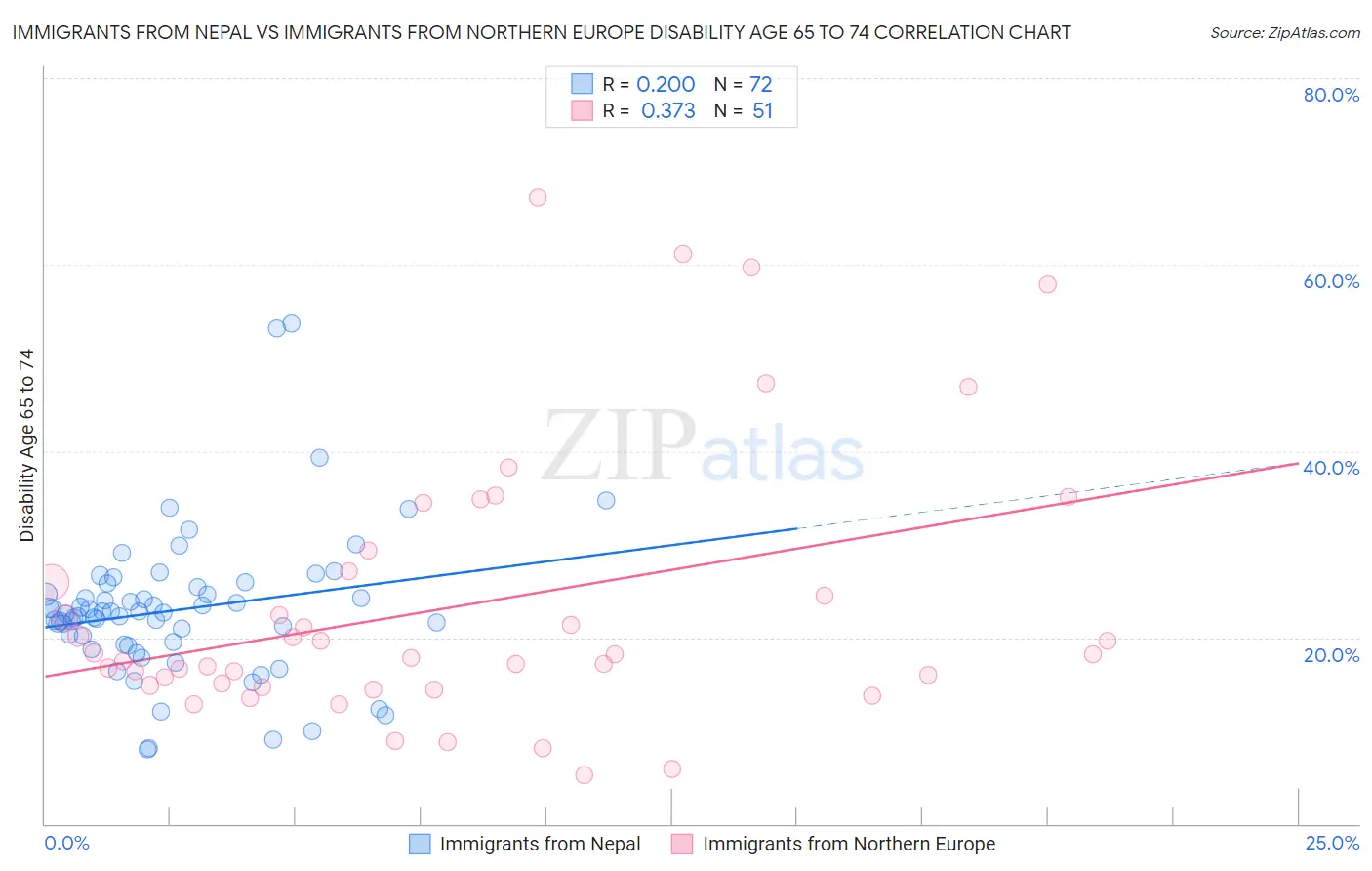 Immigrants from Nepal vs Immigrants from Northern Europe Disability Age 65 to 74