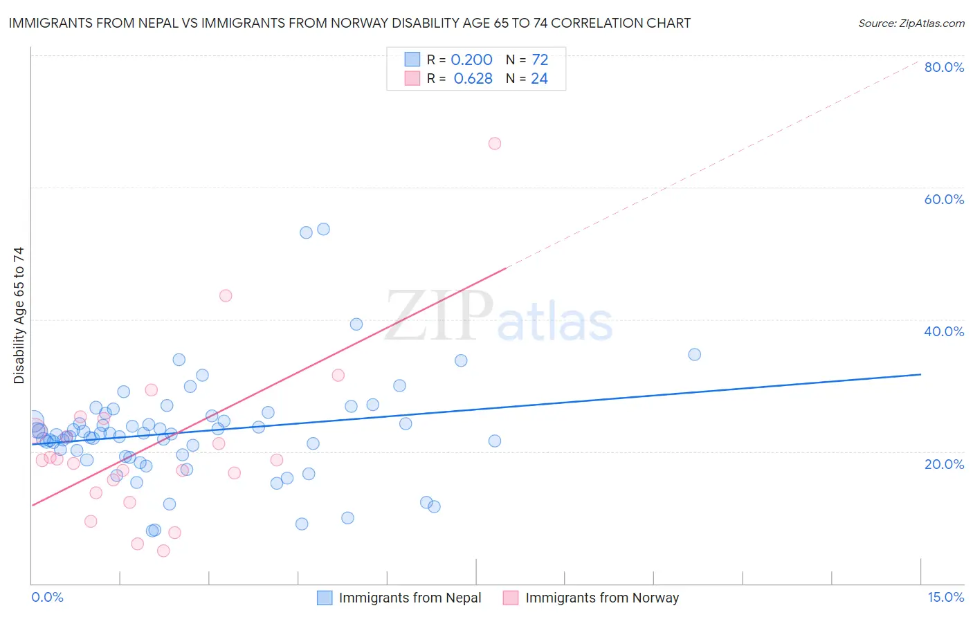 Immigrants from Nepal vs Immigrants from Norway Disability Age 65 to 74