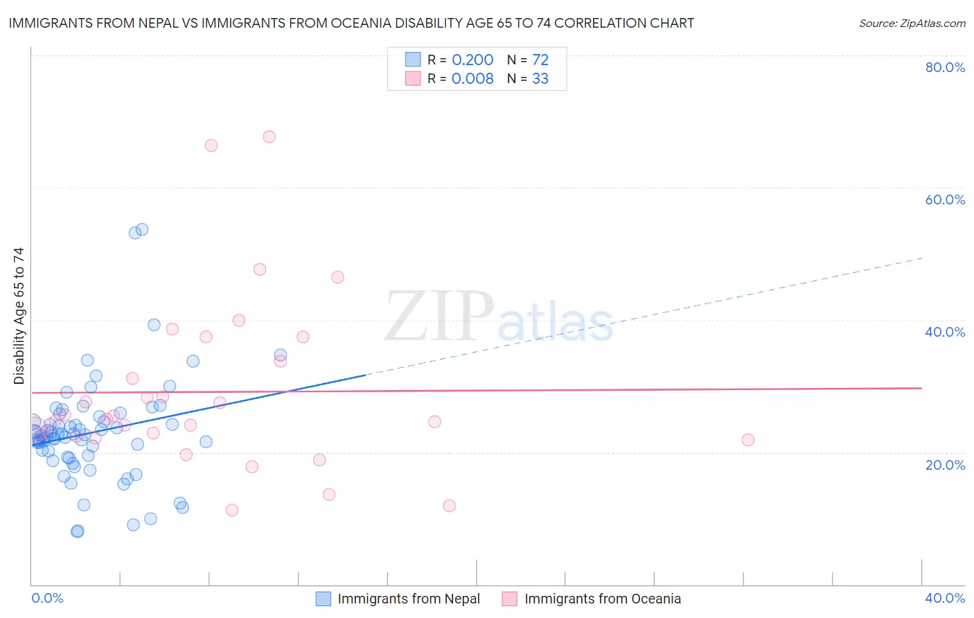 Immigrants from Nepal vs Immigrants from Oceania Disability Age 65 to 74