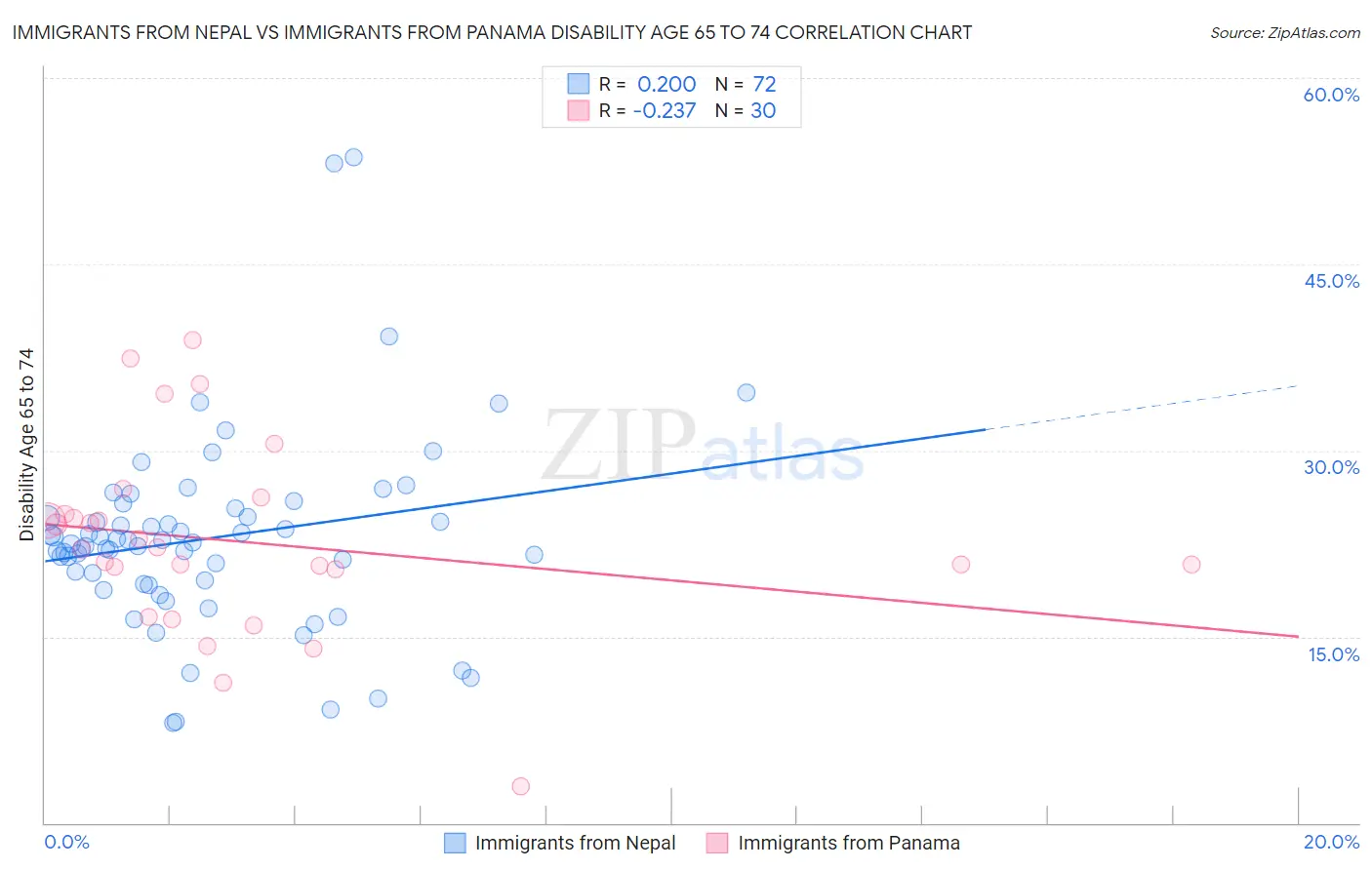 Immigrants from Nepal vs Immigrants from Panama Disability Age 65 to 74
