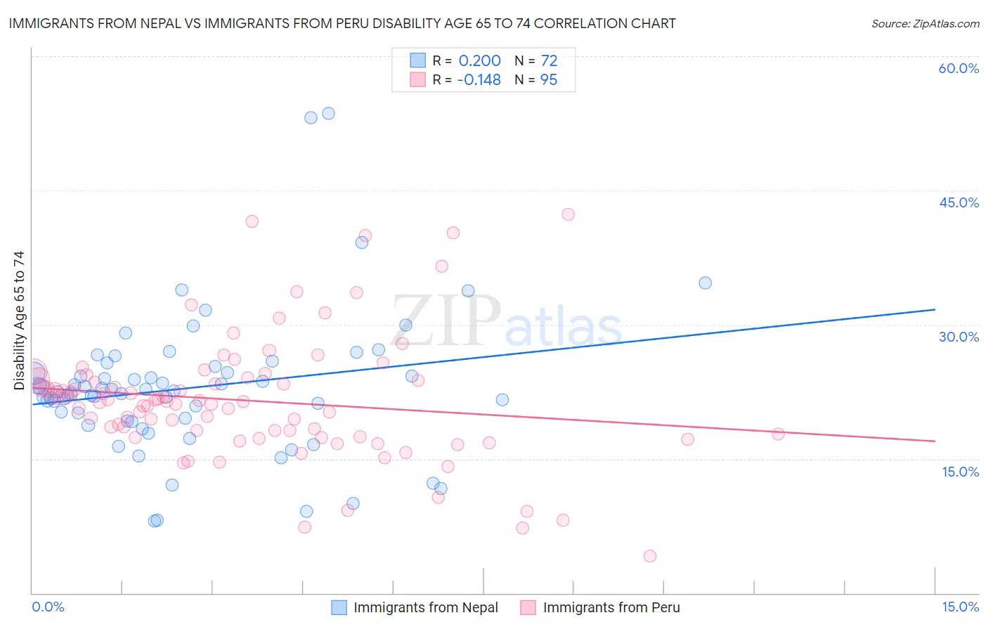 Immigrants from Nepal vs Immigrants from Peru Disability Age 65 to 74