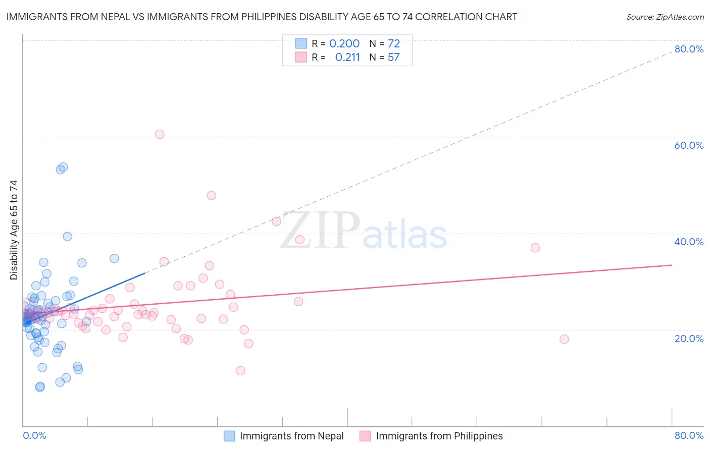 Immigrants from Nepal vs Immigrants from Philippines Disability Age 65 to 74