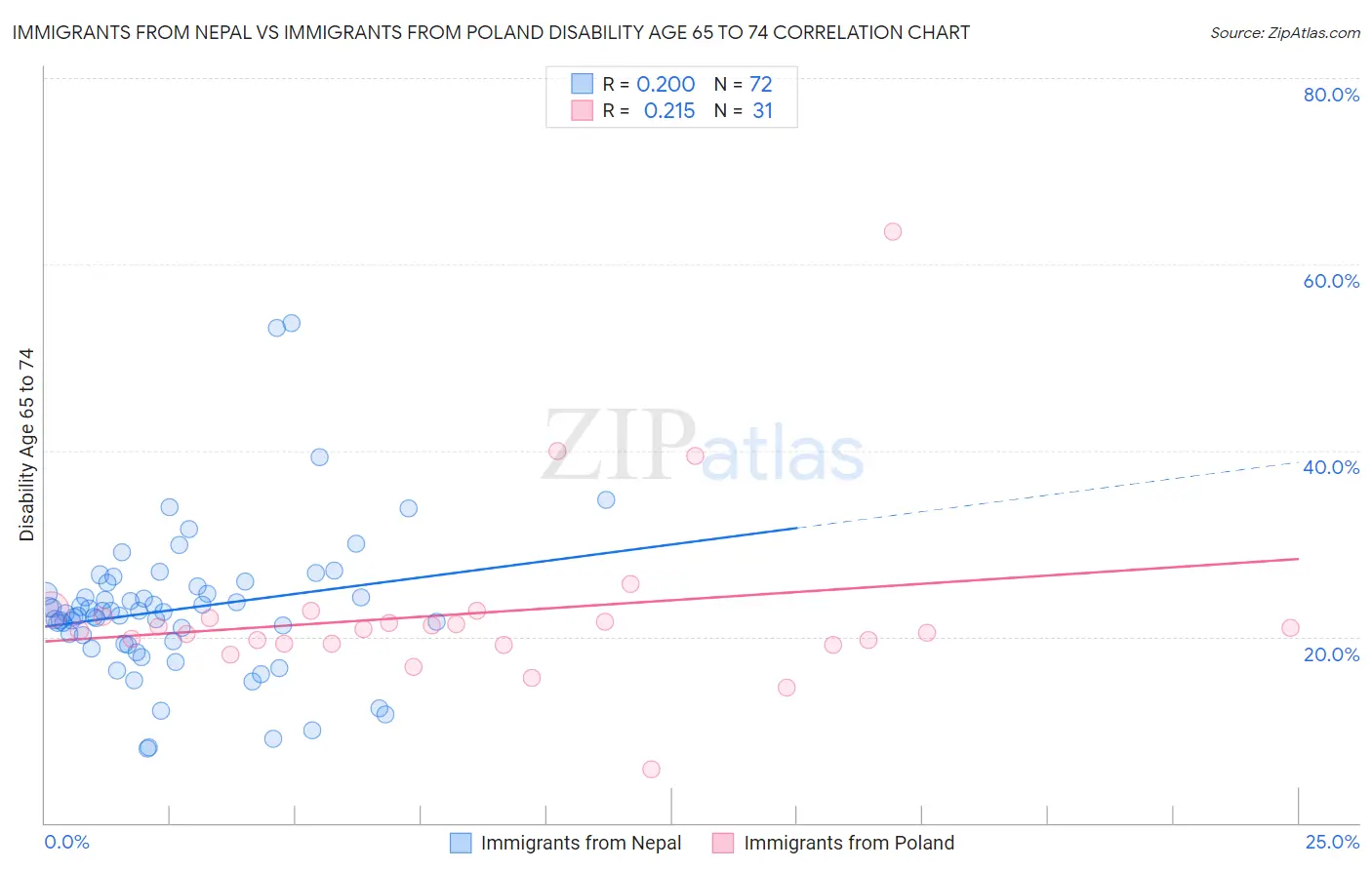 Immigrants from Nepal vs Immigrants from Poland Disability Age 65 to 74