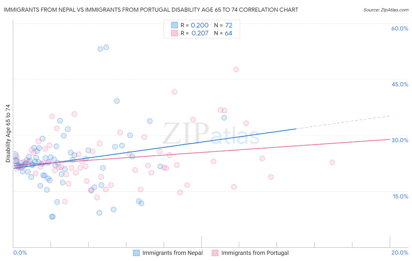 Immigrants from Nepal vs Immigrants from Portugal Disability Age 65 to 74