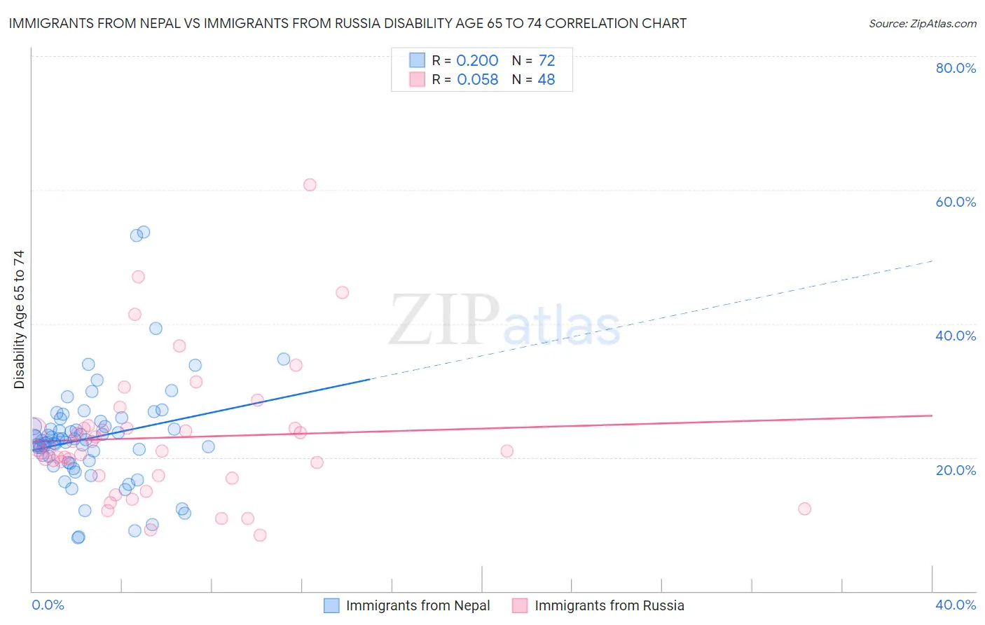 Immigrants from Nepal vs Immigrants from Russia Disability Age 65 to 74