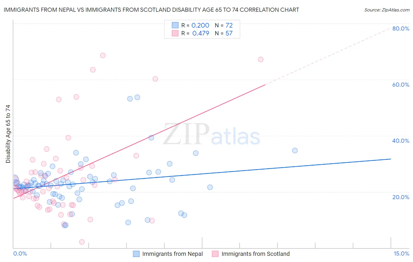 Immigrants from Nepal vs Immigrants from Scotland Disability Age 65 to 74