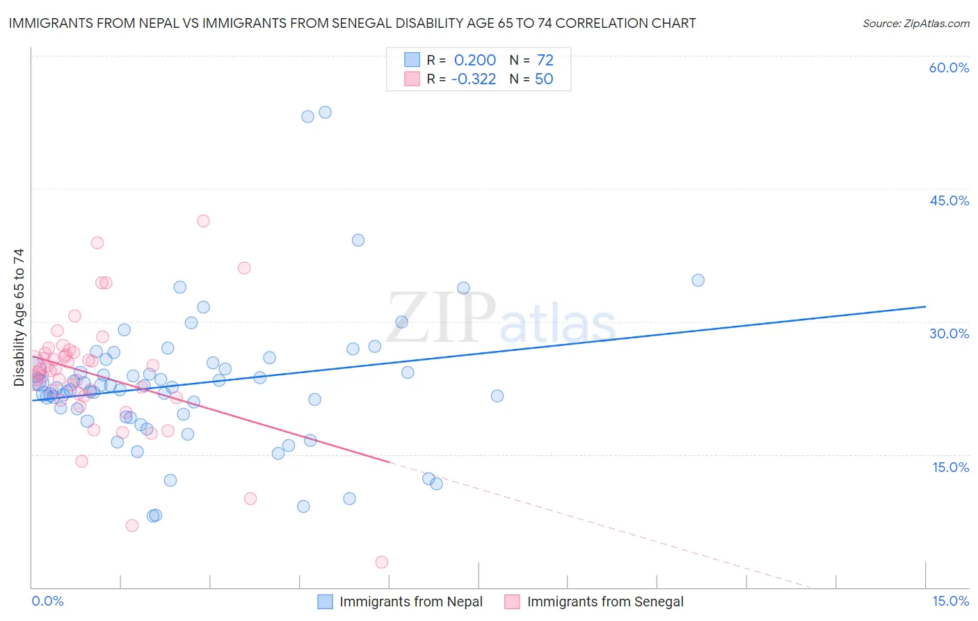 Immigrants from Nepal vs Immigrants from Senegal Disability Age 65 to 74