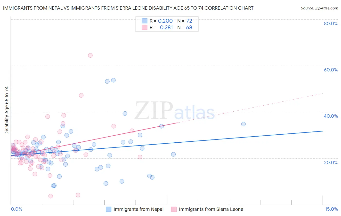 Immigrants from Nepal vs Immigrants from Sierra Leone Disability Age 65 to 74