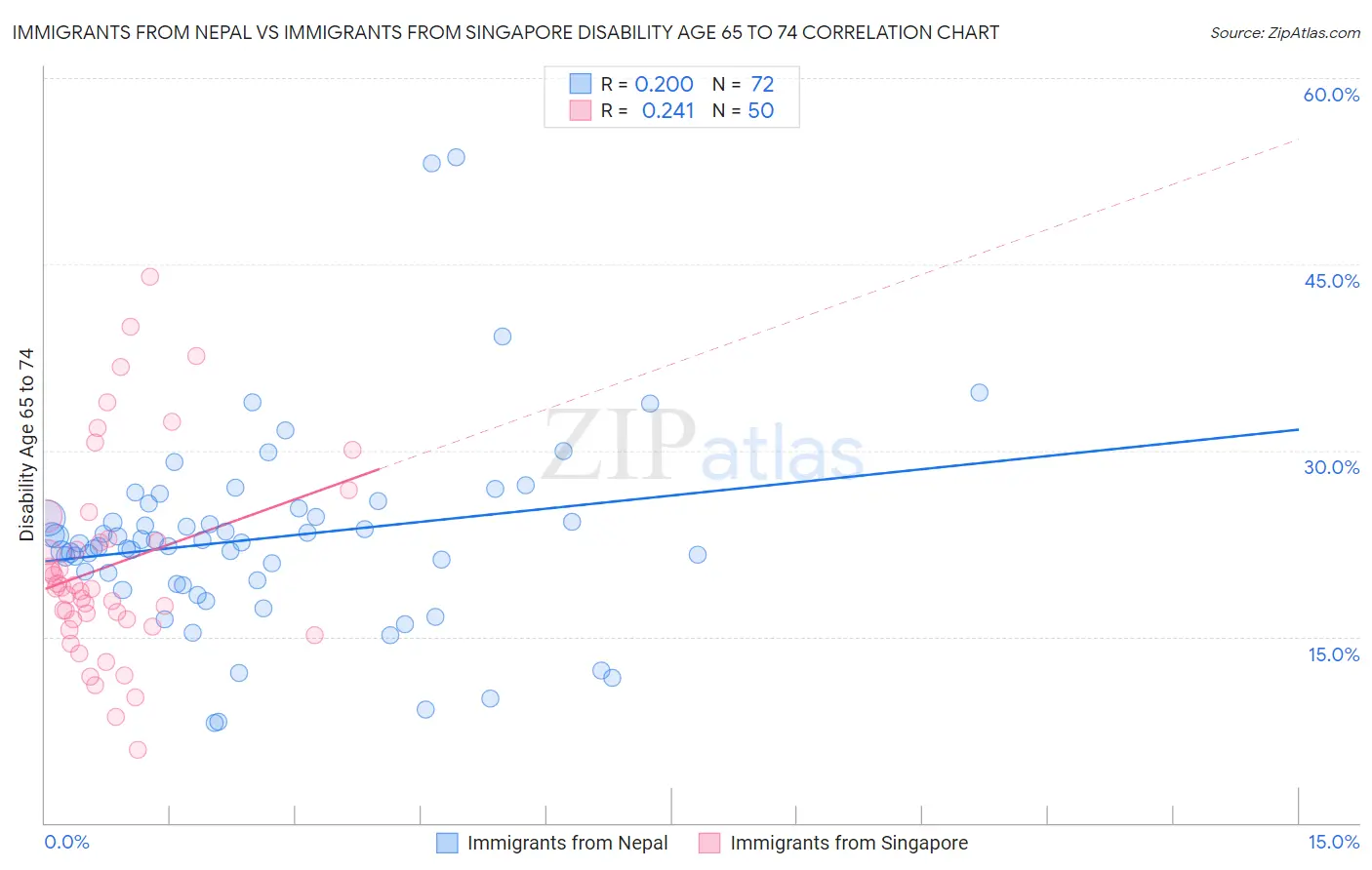 Immigrants from Nepal vs Immigrants from Singapore Disability Age 65 to 74
