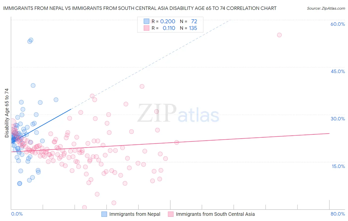 Immigrants from Nepal vs Immigrants from South Central Asia Disability Age 65 to 74