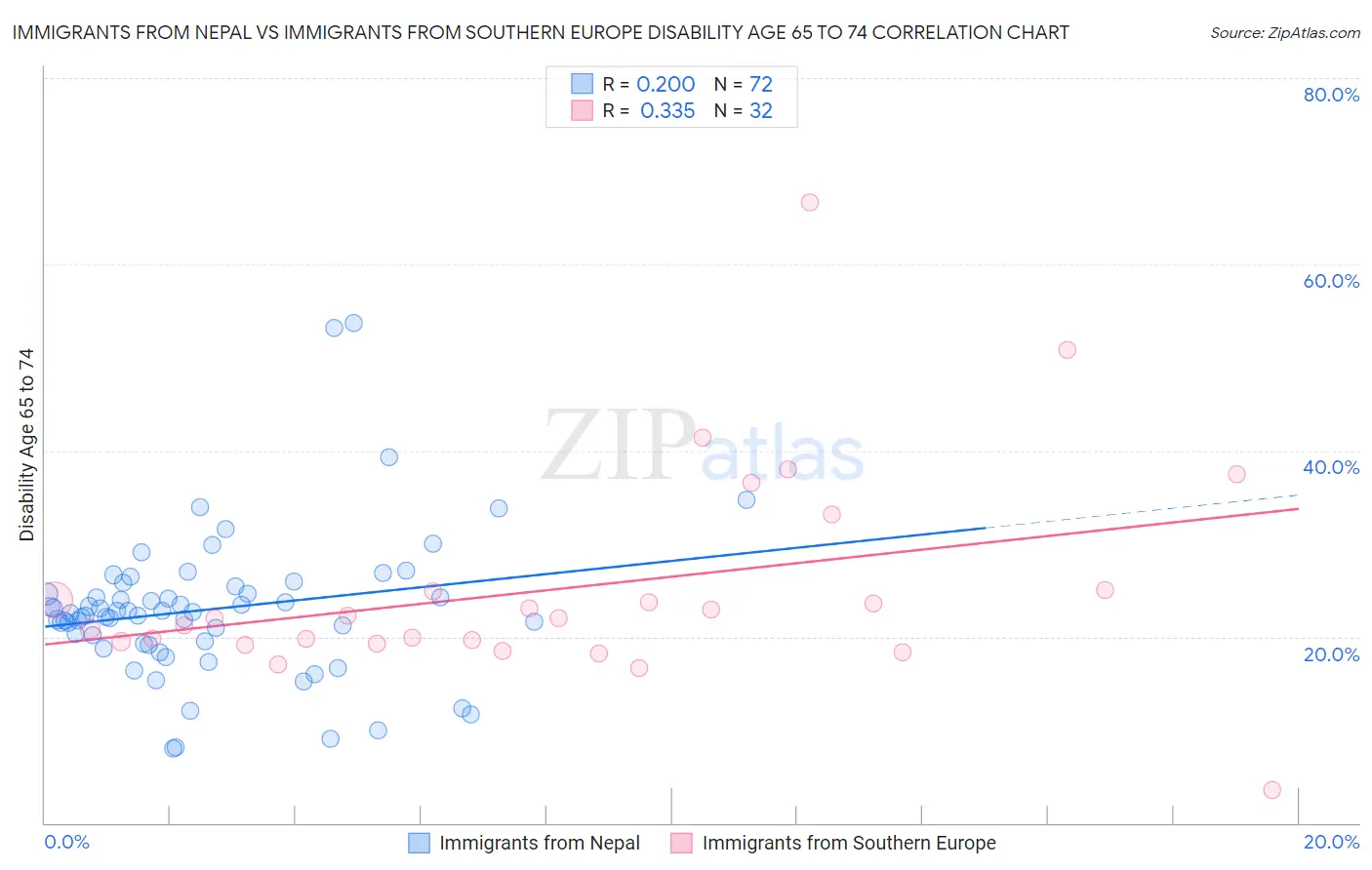 Immigrants from Nepal vs Immigrants from Southern Europe Disability Age 65 to 74