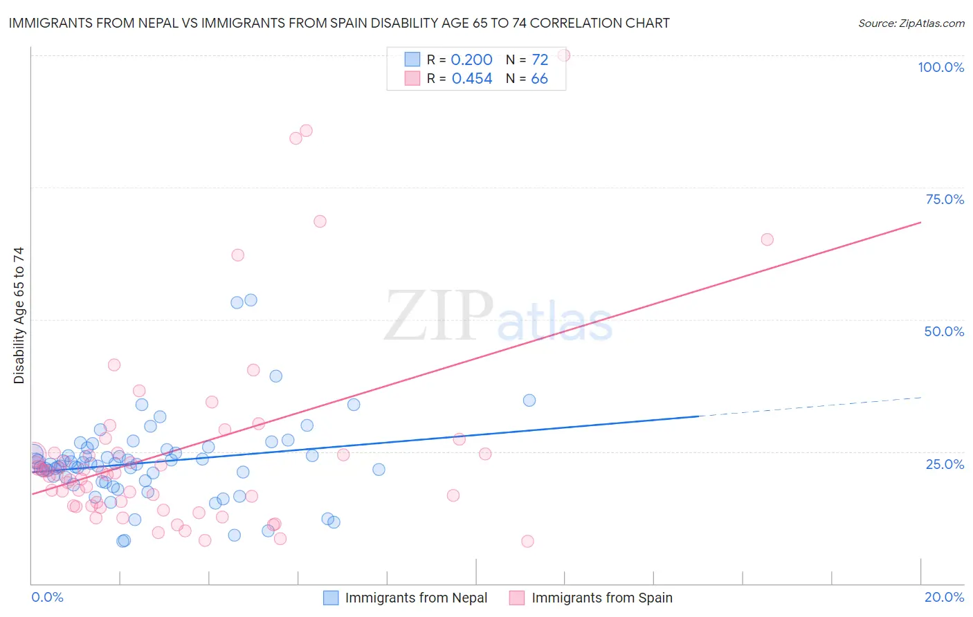 Immigrants from Nepal vs Immigrants from Spain Disability Age 65 to 74