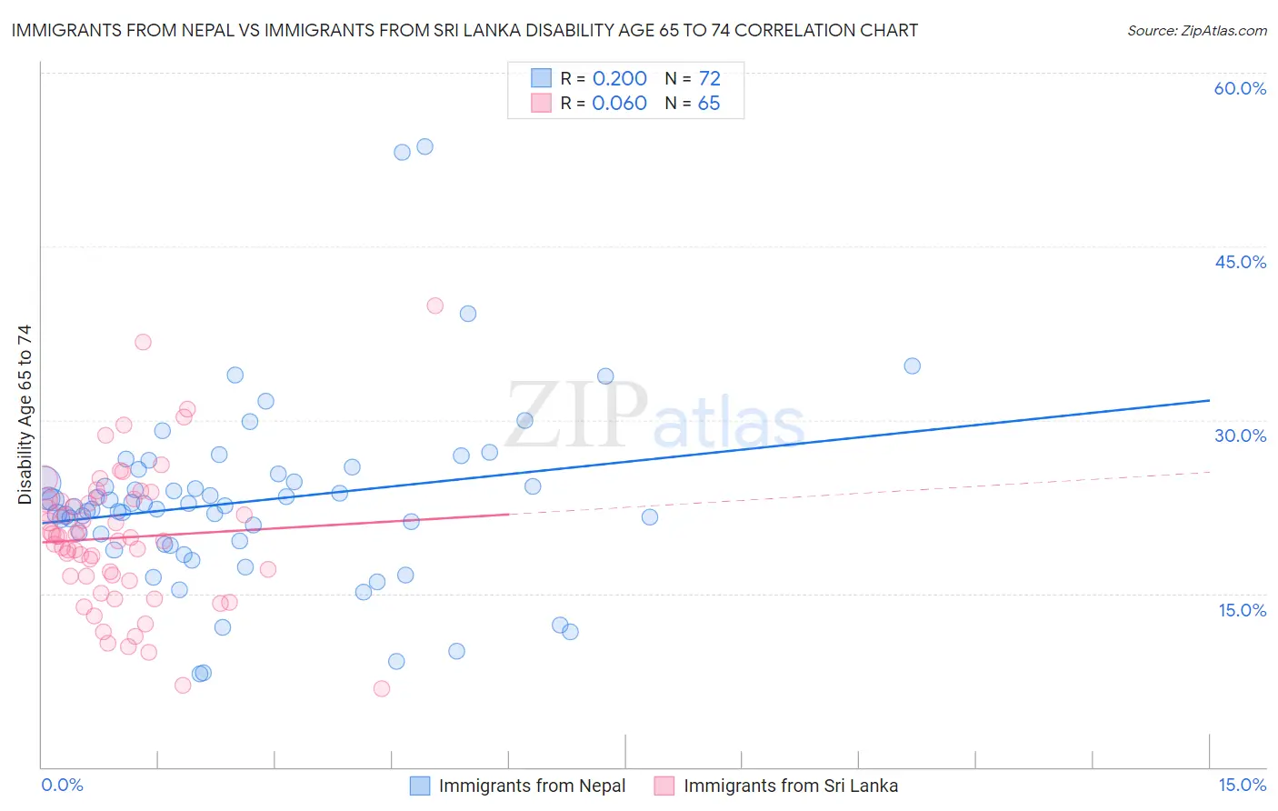 Immigrants from Nepal vs Immigrants from Sri Lanka Disability Age 65 to 74