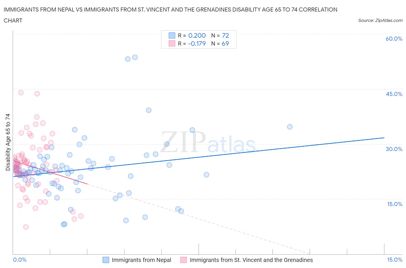 Immigrants from Nepal vs Immigrants from St. Vincent and the Grenadines Disability Age 65 to 74