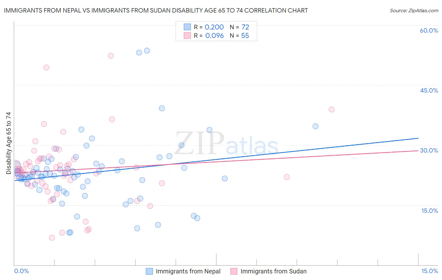 Immigrants from Nepal vs Immigrants from Sudan Disability Age 65 to 74