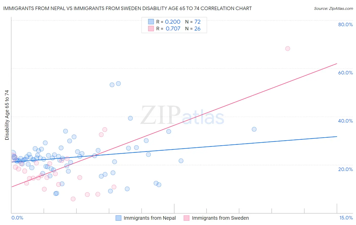 Immigrants from Nepal vs Immigrants from Sweden Disability Age 65 to 74