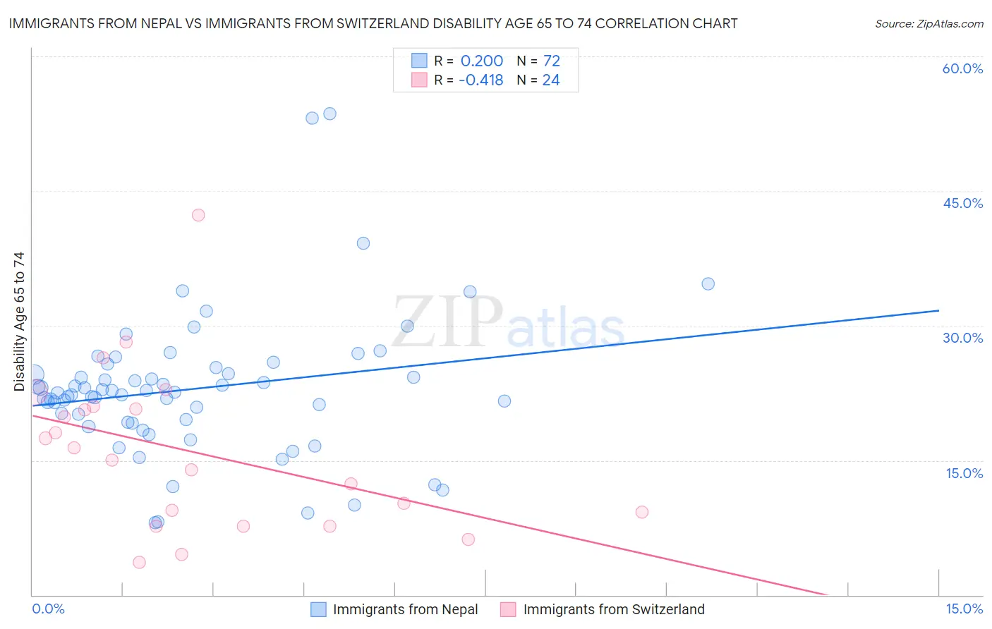 Immigrants from Nepal vs Immigrants from Switzerland Disability Age 65 to 74