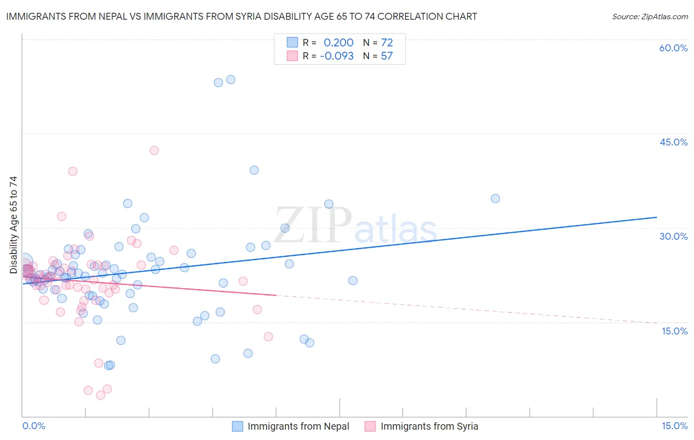 Immigrants from Nepal vs Immigrants from Syria Disability Age 65 to 74